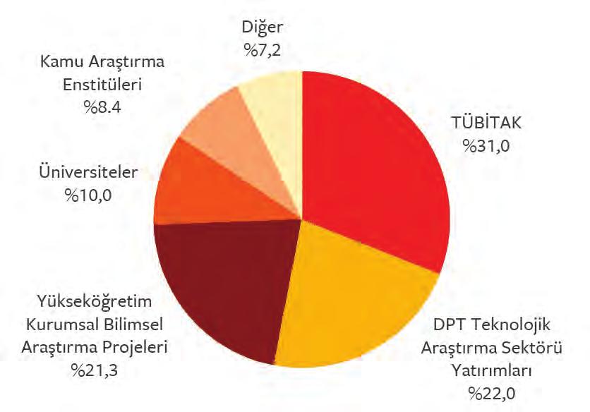 AR-GE HARCAMALARI kuruluşlara yönelik olarak, 2010 yılında Bilgi Odaklı Ekonomik Kalkınma mali destek programları kapsamında toplam 40 milyon TL ve 2011 yılında da Çevre ve Enerji Dostu İstanbul mali