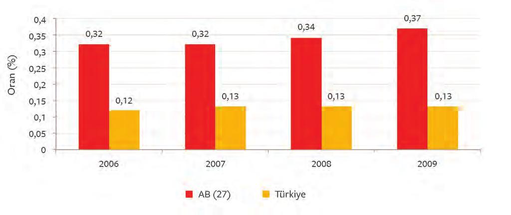 Eurostat, 2010 Şekil 25.