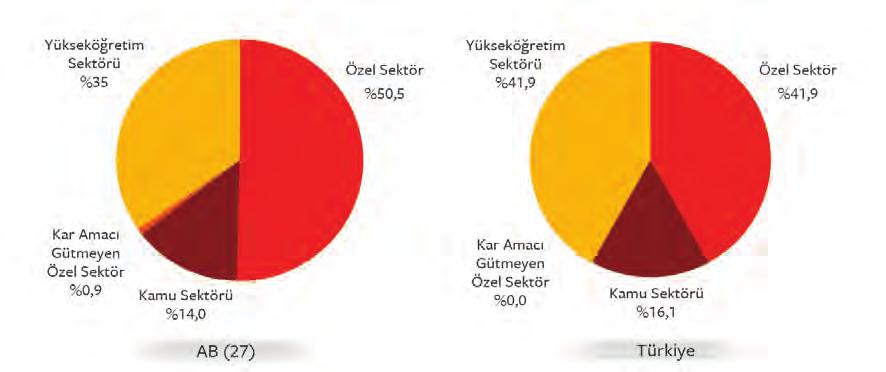 AR-GE İNSAN KAYNAKLARI Türkiye de 2006-2009 döneminde özel sektörde istihdam edilen Ar-Ge personelinin toplam istihdama oranı artış göstermekle birlikte, Avrupa Birliği ülkelerinin altında