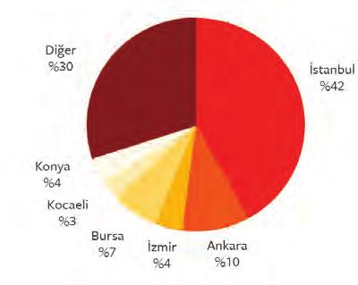 Şekil 32. İllere Göre Patent Başvuruları Şekil 33.