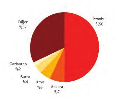 150 başvuru İstanbul dan gerçekleşirken; %7 lik kısmı Ankara dan gerçekleşmiştir (bkz. Şekil 34).