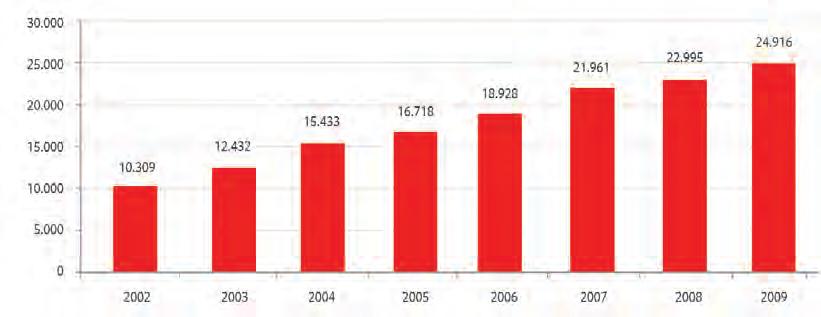 PATENT, FAYDALI ÜRÜN, TASARIM VE BİLİMSEL YAYINLAR Bilimsel yayın sayısı Ar-Ge başarısını ölçen diğer bir göstergedir. Türkiye 2007 yılında yayın sayısına göre 19. sırada, 2008 yılında ise 18.