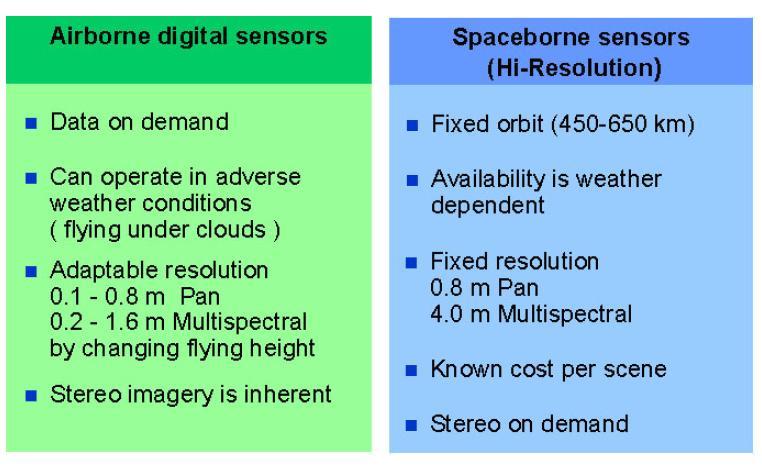 Havadan / Uzaydan Karşılaştırması Havadan dijital sensörler - İhtiyaca göre veri - Bulutlar altında uçarken olumsuz hava koşullarında işlem yapabilme - Uyarlanabilir çözünürlük 0.1 0.8 m Pan 0.2 1.