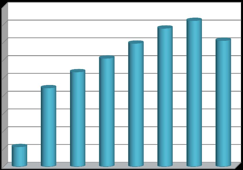 KÜTÜPHANE ĠSTATĠSTĠKLERĠ Grafik 1. Yıllara Göre Kütüphanemize Üye Olan KiĢi Sayısı 9.000 8.000 7.000 7.054 7.296 8.465 7.901 6.000 5.000 4.000 3.180 3.853 4.933 3.000 2.000 1.