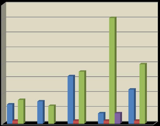 5.8. Öğrencilere Sunulan Diğer Hizmetler 5.8.1 Öğrenci ve Öğretim Elemanı DeğiĢim Programları 29 üniversite ile Erasmus, 22 üniversite ile Mevlana, 58 üniversite ile Farabi DeğiĢim Programı Protokolümüz bulunmaktadır.