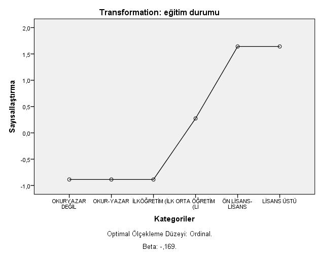 49 Kategori birleştirmeleri dönüşüm grafiklerinden faydalanılarak da elde edilebilmektedir. Şekil 5.1. Eğitim düzeyi değişkeni için dönüşüm grafiği Çizelge 5.11 den faydalanılarak hazırlanan şekil 5.