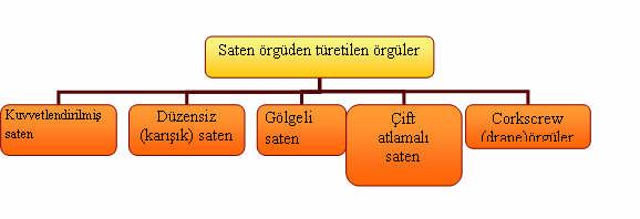 .. Bez Ayağı Örgüsü... Tanımı Tablo. : Saten örgüden türetilen örgüler Dokuma örgüleri içerisinde en basit örgü bezayağı örgüsüdür.