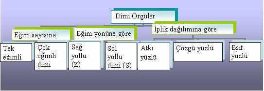 .. Özellikleri En küçük dimi örgü raporu, üç çözgü ve üç atkıdan meydana gelir. Dimi örgü raporlarında çözgü ve atkı sayısı eşittir.