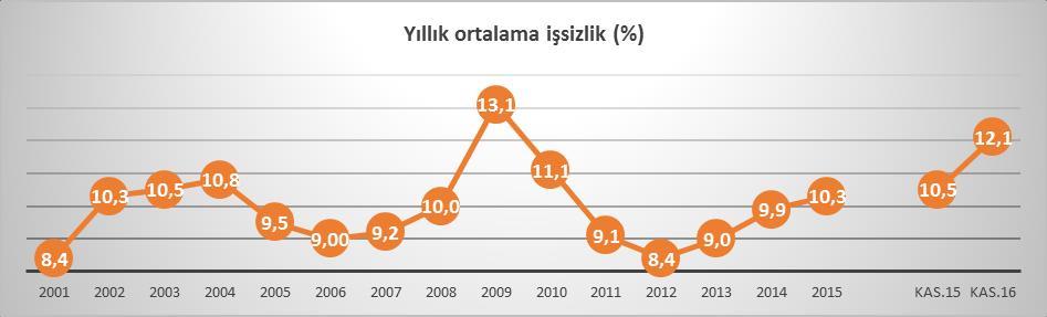 Ne eğitimde ne istihdamda olan gençlerin oranı toplamda 0,6 puan artışla yüzde 23,9 a çıktı. Bu oran erkeklerde 0,4 puan artışla yüzde 14,3, kadınlarda 0,9 puan artışla yüzde 33,6 olarak gerçekleşti.