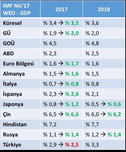 2017 yılında küresel ve yurtiçi ekonomik büyüme beklentileri toparlanma yönündedir. Ancak ekonomik büyümenin odağı gelişmekte olan ülkelerden gelişmiş ülkelere kaymaktadır.