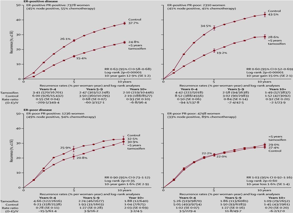 Figure 1 ER+ PR+ ER+ PR ER PR+ ER PR Source: The Lancet 2011;