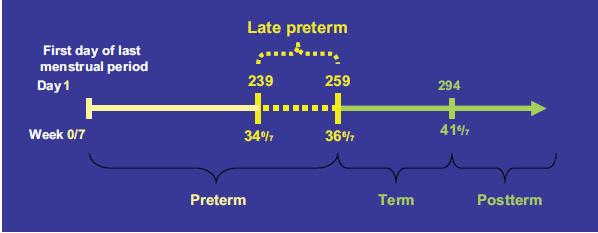 doğmuş olan yenidoğanları geç preterm olarak tanımlamaktadır (Şekil 2) (27).