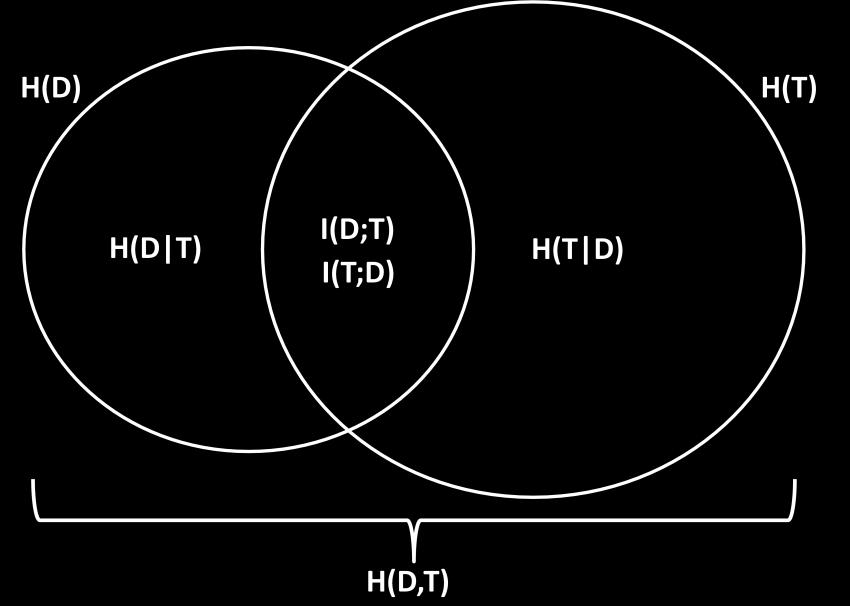 2 ġekil 2.3. Hastalık ve test değiģkenlerine ait entropi ile koģullu entropi, bileģik entropi ve bilgi içeriğinin iliģkisini gösteren Venn Ģeması 2.3. BileĢik Entropi Ġki veya daha fazla kesikli değiģken için hesaplanan toplam belirsizliği ifade eder.