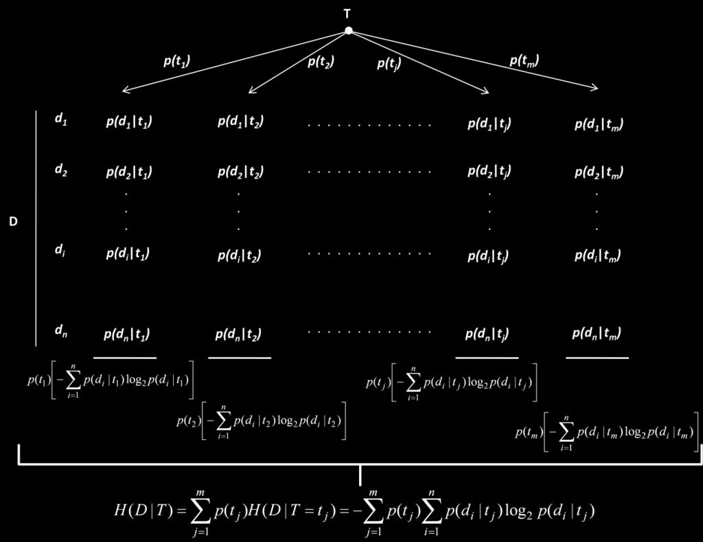 22 Tablo 2.2. Test sonucu bilindiğinde hastalığa ait belirsizliğin (H(D T)), tanı testinin alt gruplara ayrılarak hesaplanması.