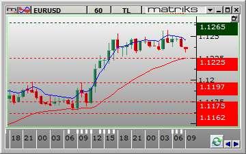 5152 ve ilk kuvvetli direnç 3.5365 seviyesinde bulunmaktadır. Gün içinde aşağı yönlü hareketlerde destek olarak 3.5152 3.5033-3.4980 seviyeleri takip edilebilir. Yukarı yönlü hareketlerde ise 3.