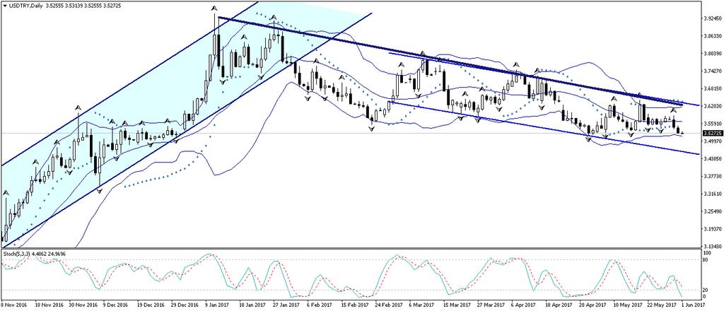 USD/TL Dolar endeksinin yeniden 97 seviyesinin altına gerilemesi ve TRY al- ZAR sat ikili işleminin piyasa genelinde etkisini sürdürüyor olması ile birlikte USDTRY paritesi 3,52 li seviyelere kadar