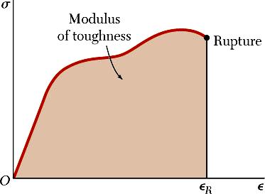 ifthmechanics OF MATERIAS Beer Johnston DeWolf Mzrek R ise şekil değiştire enerisi (eğrinin ltındki ln) Toklk Modülü olrk dlndırılır.