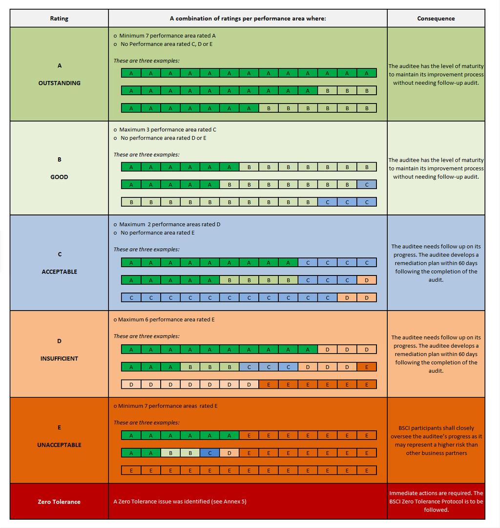 Rating