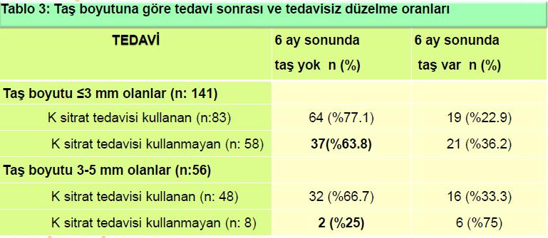 tedavisiz klinik olarak takip edilebilir Daha büyük boyutlu