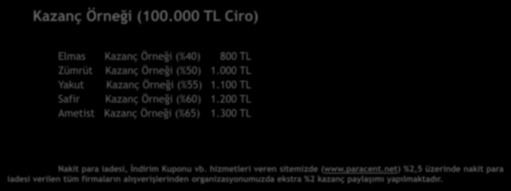 PARACENT GELİRLERİ Kazanç Örneği (100.000 TL Ciro) Elmas Kazanç Örneği (%40) 800 TL Zümrüt Kazanç Örneği (%50) 1.000 TL Yakut Kazanç Örneği (%55) 1.100 TL Safir Kazanç Örneği (%60) 1.