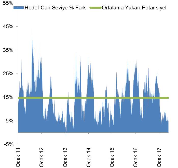 Hisse Son Fiyat Son Hedef Fiyat * Bloomberg analist tahminlerine göre Potansiyel Gecen Haftaya Gore Fark % AKBNK 9,50 10,11 6,4% 1,0% ARCLK 24,48 24,01-1,9% 0,1% ASELS 21,34 18,46-13,5% 5,1% BIMAS