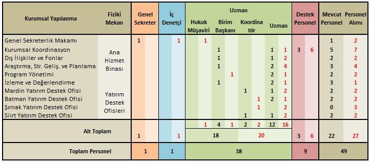 C. Ajansa İlişkin Bilgiler 1. Fiziksel Yapı 23.06.2014 tarihinde yapımına başlanan Ajansımız Genel Sekreterlik ve Mardin Yatırım Destek Ofisi Yeni Hizmet Binası tamamlanarak 02.09.