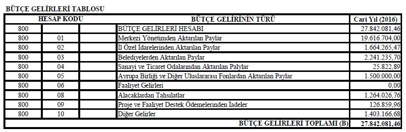 Önemli Mal ve Hizmet Alımları ve İhaleler 2016 yılında Ajans, dört adet önemli hizmet alımı gerçekleştirmiştir. 2 adet teknik personel hizmet alımı 41.850,27 TL karşılığında satın alınmıştır.