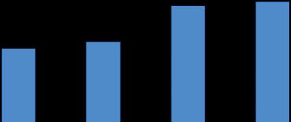 154 491 385 954 235 505 294 579 225 296 351 9 91 2014 2015 2016 2016 1Ç 2017 1Ç <50 50-300 >300 Yıllara Sari Bakiye Siparişler