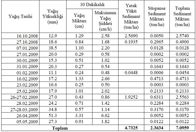 Çizelge 3.10.