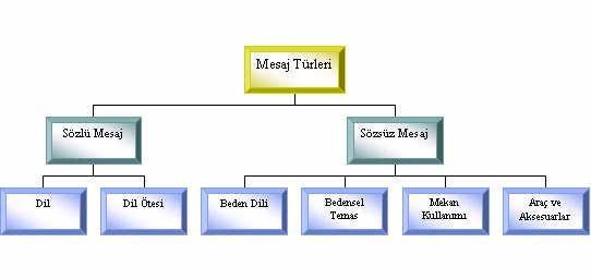 İnsanlık tarihinin başlangıcındaki uzun süreler, insanların bedensel hareketlerinden oluşan sözsüz mesajlarla yaşandı.