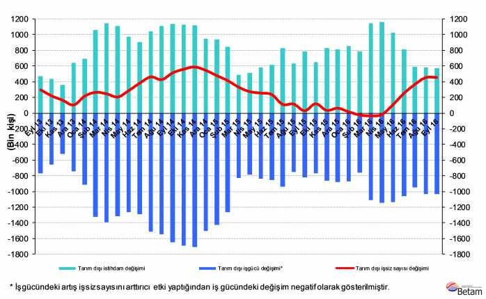 Yıllıklandırılmış işgücünde kuvvetli artışlar devam ediyor Eylül 2016 döneminde, bir önceki yılın aynı dönemine kıyasla tarım dışı işgücü 1 milyon 34 bin (yüzde 4,2), tarım dışı istihdam 576 bin