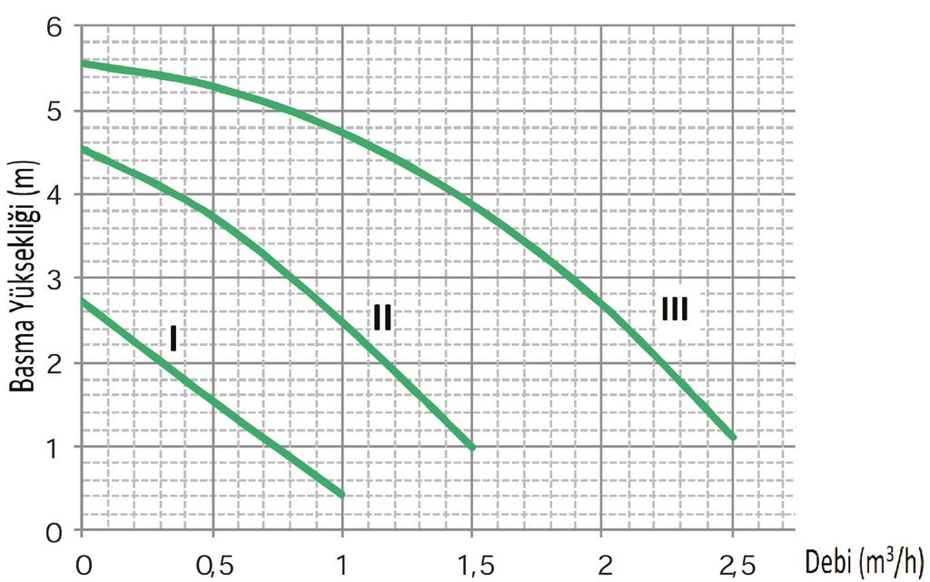 33 3.5 Sirkülasyon Pompası Performans Grafiği SSP 20 / 24 III Maksimum hızda pompa basma eğrisi II