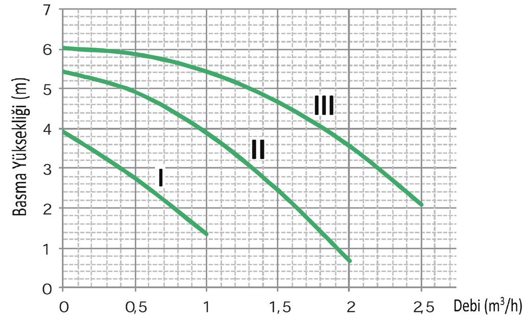 35 SSP 36 III Maksimum hızda pompa basma eğrisi II İkinci hızda pompa basma