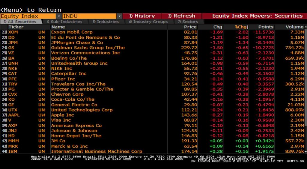 Dow Jones - En çok Düşüş