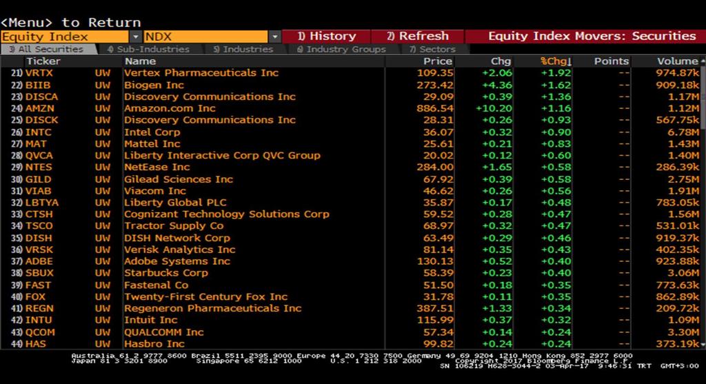 Nasdaq Endeksi Nasdaq - En