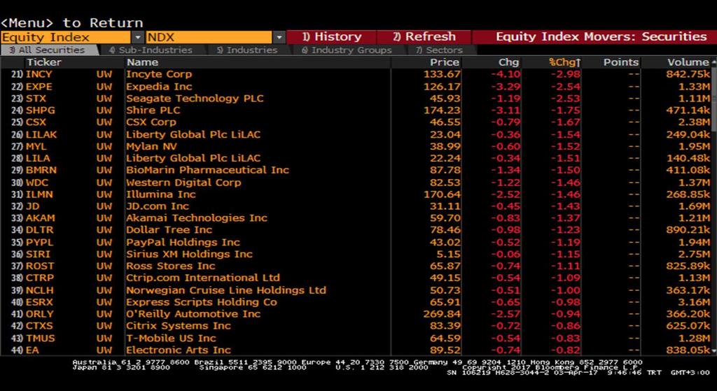 Senetleri Nasdaq - En çok