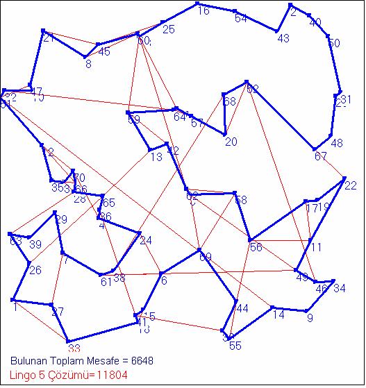 92 Şekil 7.26. 70 şehirli problem için bulunan turlar 7.2.8. 80 Şehirli Problem 80 şehirli problem için hazırlanan programın sonuçlarına bakıldığında, Lingo 5.