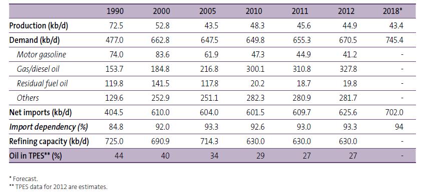 Turkey s Foreign Dependence On Energy and Wind Power As An Alternative Energy Resource Table 2: Petroleum key information of Turkey (1990 2018) 11 Source: International Energy Agency (IEA), 2014a.