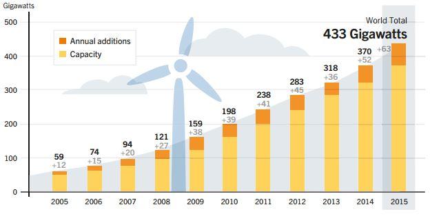 Turkey s Foreign Dependence On Energy and Wind Power As An Alternative Energy Resource (Oğulata, 2003).