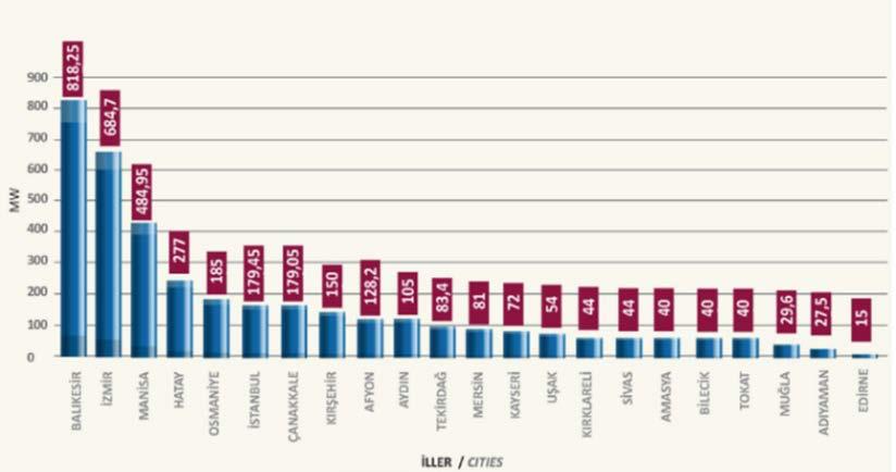 Ferhat ARSLAN construction. The Aegean (Ege) Region, second with 466.2 MW, is followed by the Mediterranean (Akdeniz) and Central Anatolia (İç Anadolu) Regions (Figure 16).