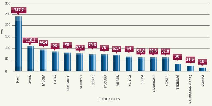 Turkey s Foreign Dependence On Energy and Wind Power As An Alternative Energy Resource Figure 17: Cities according to installed capacity for operational wind power plants under construction (MW) 21