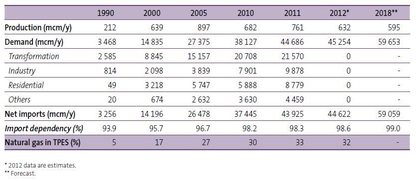 The foreign-dependency ratio has always been above 90% in Turkey; however a new record is expected in 2018 with 99% (Table 1).