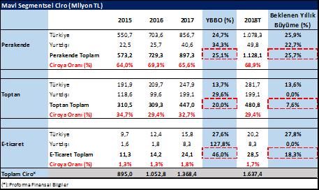 bulundurulduğunda iyileşen ekonomik beklentiler ve sosyal stabilite nin de katkısı ile 2018 yılında belirtilen segmentlerdeki büyüme tahminlerinin makul olduğunu düşünüyoruz.