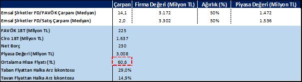 7.3. Nihai Değer Tespiti Nihai değere ulaşılırken FD/Satış çarpanı ise FD/FAVÖK çarpanından gelen firma değerlerine eşit ağırlık verilmiştir.