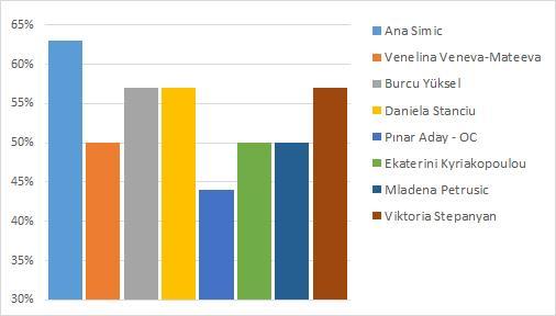 Başarılı Atlayış Yüzdesi / Percentage of successful jumps [%] DT DB Ülke Nation Başarılı Atlayış Yüzdesi Percentage of successful jumps [%] 1. Ana Simic 1990 CRO 1.94 63 2.