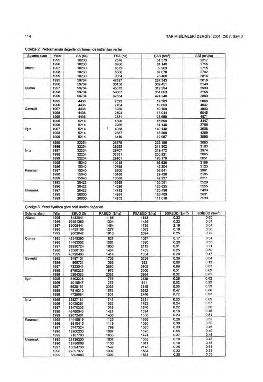 114 TARIM BILIMLERI DERG İ S İ 2001, Cilt 7, Say ı 3 Çizelge 2.