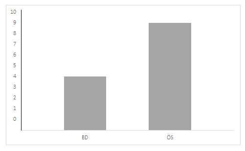 BD: Başlama Düzeyi, ÖS: Öğretim Sonu Grafik 5.