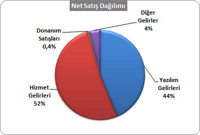 Yazılım ürünlerinin tamamı Şirket in kendi mühendisleri tarafından tasarlanmış ve üretilmiş olup, mülkiyeti FONET e aittir.