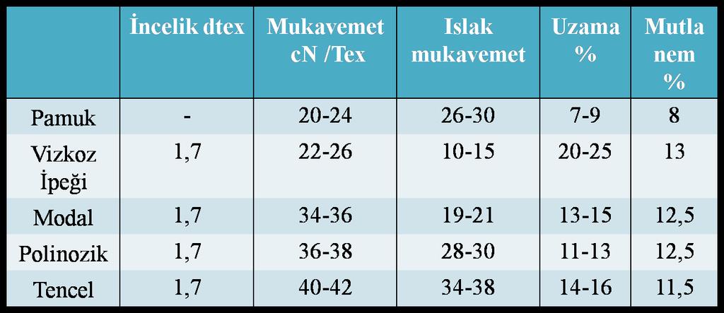 Bu liflerin karakteristik yuvarlak enine kesiti ve düzgün bir yüzeyi vardır. Doğal yapısı parlaktır, mat istenirse filament üretilirken matlaştırıcı pigmentler (titanyum dioksit) eklenir.