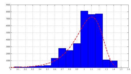 4 Ortalama 1.005 Ortanca 1 Tepe Değer 1 Varyans 0.045 Şekil 1. R-TEC değerlerinin dağılımı 3.